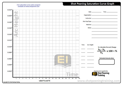 shot peening saturation curve practice